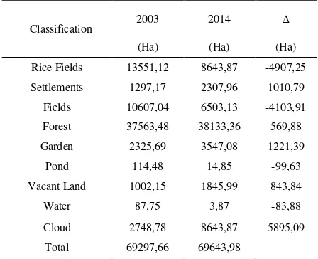 TABLE T3.  HE RESULTS OF THE LAND COVER CLASSIFICATION