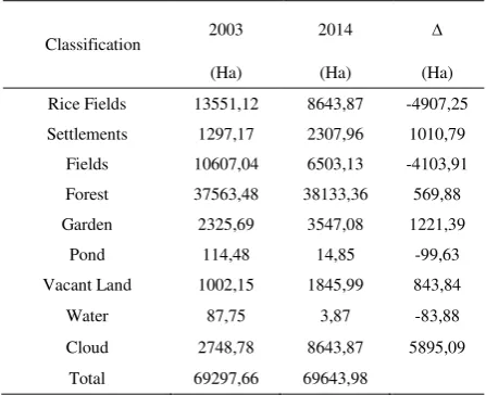 TABLE T3.  HE RESULTS OF THE LAND COVER CLASSIFICATION