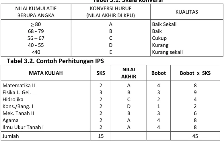Tabel 3.1. Skala konversi 