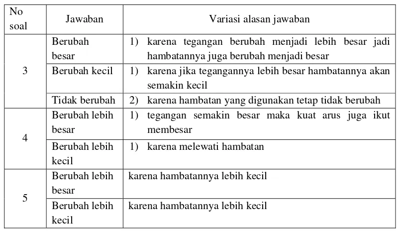 Tabel 5. Variasi Jawaban Siswa Soal No 3, 4 dan 5 