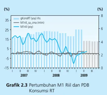 Grafik 2.2 Penjualan Eceran dan PMI