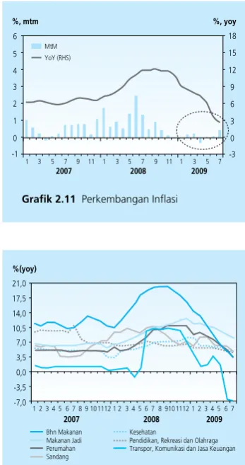 Grafik 2.11 Perkembangan Inflasi