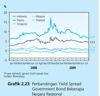 Grafik 2.23 Perbandingan Yield Spread  