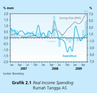 Grafik 2.1 Real Income Spending  