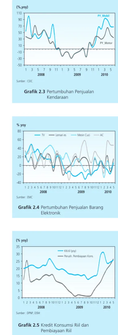Grafik 2.3 Pertumbuhan Penjualan  