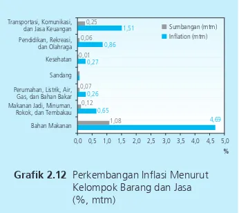 Grafik 2.12 Perkembangan Inflasi Menurut   