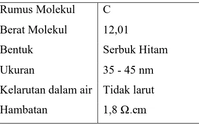 Tabel 2.3 Sifat Umum Actylene Black (Xuguang Chemical, 2010) 