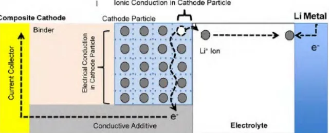 Gambar 2.3 Fenomena Konduktifitas Ionik dan Elektronik pada Material Katoda 