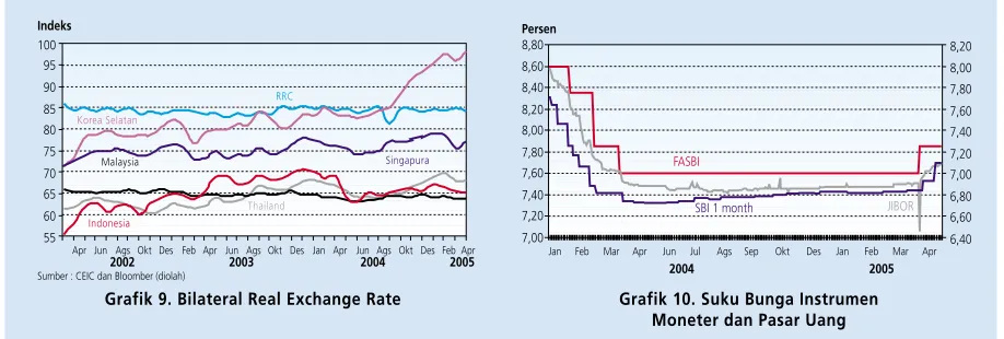 Grafik 9. Bilateral Real Exchange Rate
