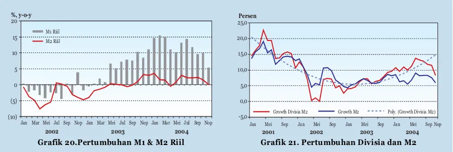 Grafik 20.Pertumbuhan M1 & M2 Riil