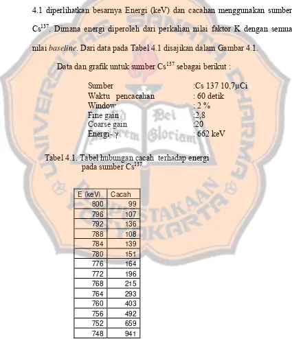 Tabel 4.1. Tabel hubungan cacah  terhadap energi  137