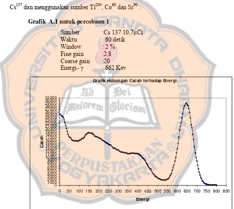 Grafik  A.1 untuk percobaan 1 