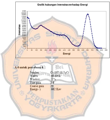 Grafik hubungan Intensitas terhadap Energi 