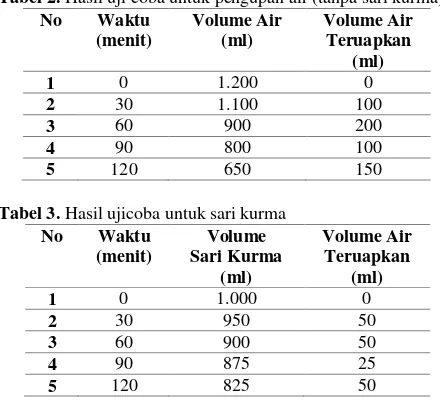 Tabel 2. Hasil uji coba untuk pengupan air (tanpa sari kurma) 
