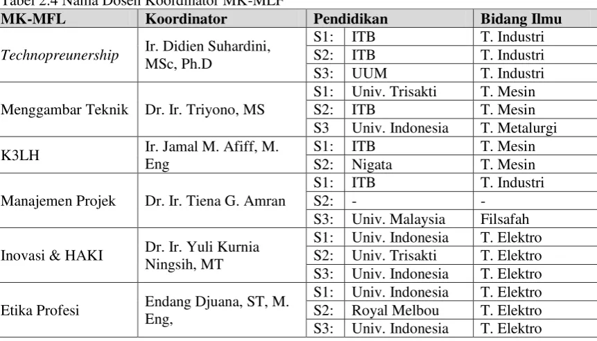 Tabel 2.4 Nama Dosen Koordinator MK-MLF 