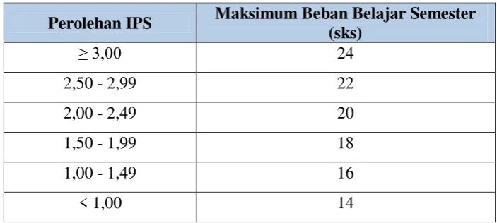 Tabel 2.5. Maksimum Beban Belajar terhadap IPS 