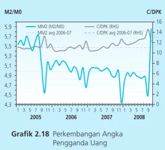 Grafik 2.17 Pertumbuhan Riil M1 dan M2