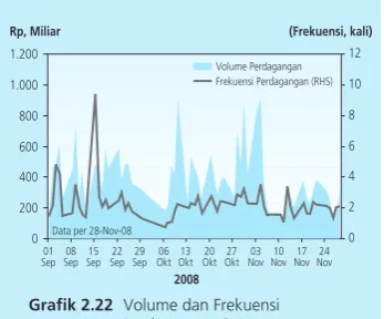 Grafik 2.22 Volume dan Frekuensi  