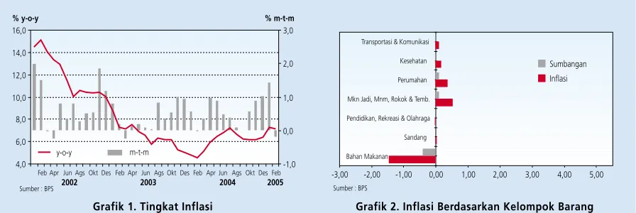 Grafik 1. Tingkat Inflasi