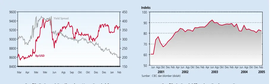 Grafik 7. Premi Resiko dan Kurs Rupiah2