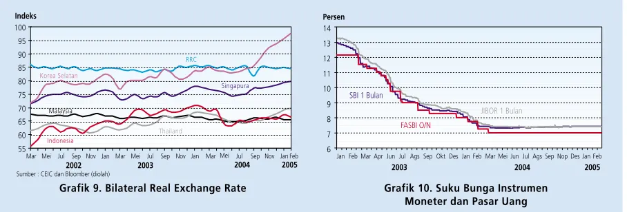Grafik 9. Bilateral Real Exchange Rate