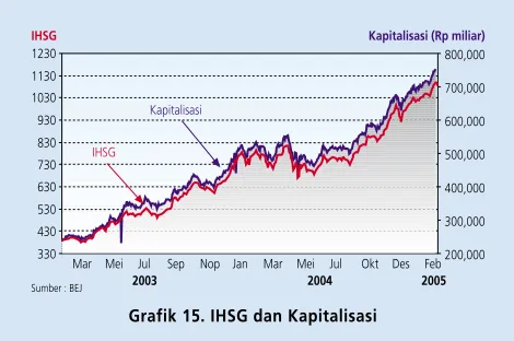 Grafik 15. IHSG dan Kapitalisasi