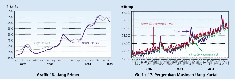 Grafik 16. Uang Primer
