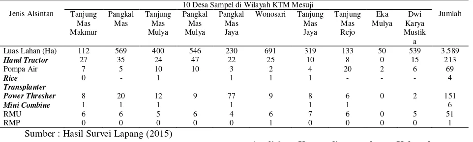 Tabel 1. Ketersediaan alsintan di 10 desa sampel di KTM Mesuji  