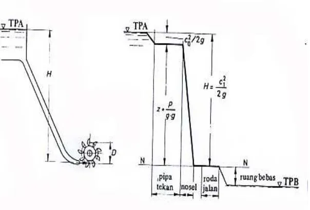 Gambar 2.1   Skema perubahan Head pada turbin Pelton ( Fritz Dietzel, 1992, hal. 18 )  