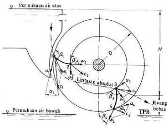 Gambar 2.4  Bagan kecepatan pada Turbin Aliran Ossberger (Fritz Dietzel, 1992, hal.37) 