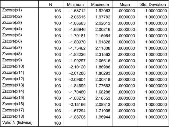 Tabel 4.15  Statistik Deskriptif 
