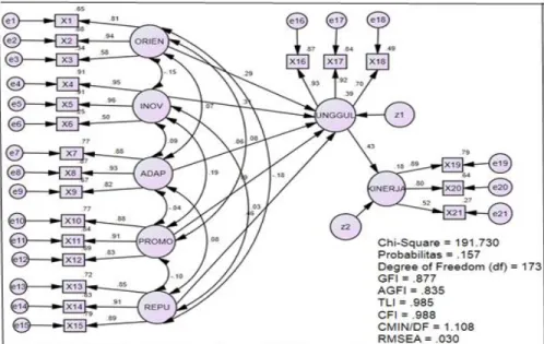 Tabel 1. Hasil Regression Weights Analisis Struktural Equation Modeling                    