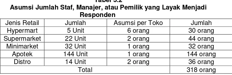 Tabel 3.1 Perkembangan Sarana Perdagangan Kota Surakarta 
