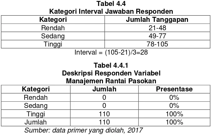 Tabel 4.4 Kategori Interval Jawaban Responden 