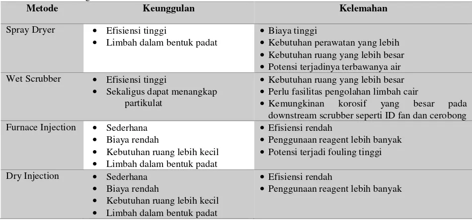 Tabel  3. Perbandingan Kontrol Emisi SO2 