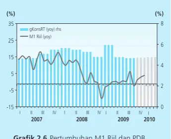 Grafik 2.4 Indeks Penjualan Eceran