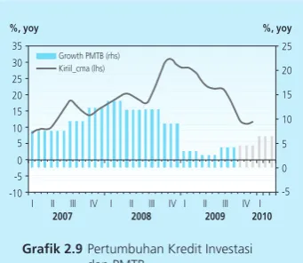 Grafik 2.7 Pertumbuhan Konsumsi Semen