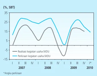 Grafik 2.11 Perkembangan Inflasi