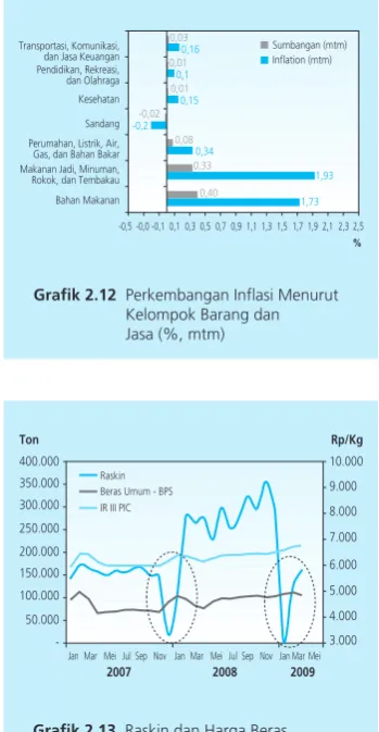 Grafik 2.13 Raskin dan Harga Beras