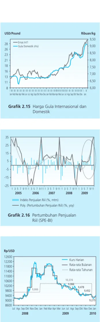 Grafik 2.15 Harga Gula Internasional dan   