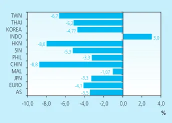 Grafik 2.19 Pergerakan Bursa Saham Global