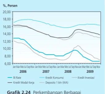Grafik 2.24 Perkembangan Berbagai  