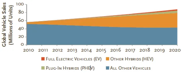 Gambar 1.1. Perkiraan global pada kendaraan listrik , 2010-2020 (PRTM, 2010) 