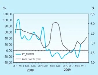Grafik 2.6 Pertumbuhan M1 Riil dan PDB  