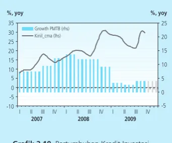 Grafik 2.11 Perkembangan Inflasi