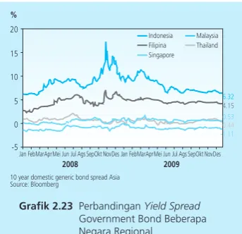 Grafik 2.21 Indikator Persepsi Risiko Indonesia