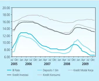 Grafik 2.24 Perkembangan Berbagai  