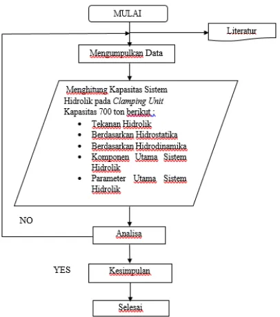 Gambar 1.  Diagaram Alir Analisa Kerja Sistem Hidrolik                      Pada Mesin Injeksi Plastik di PT.XXX 