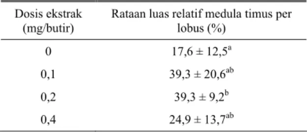 Tabel 3.  Rataan persentase luas relatif medula timus pada tiap  lobus embrio ayam yang diberi berbagai tingkat  dosis ekstrak benalu teh 