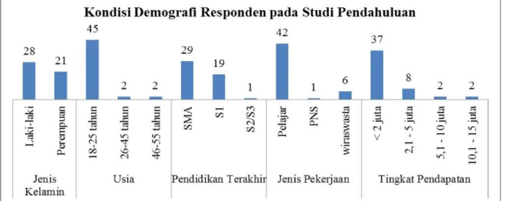 Gambar 1.1 Kondisi Demografi Responden pada Studi Pendahuluan  